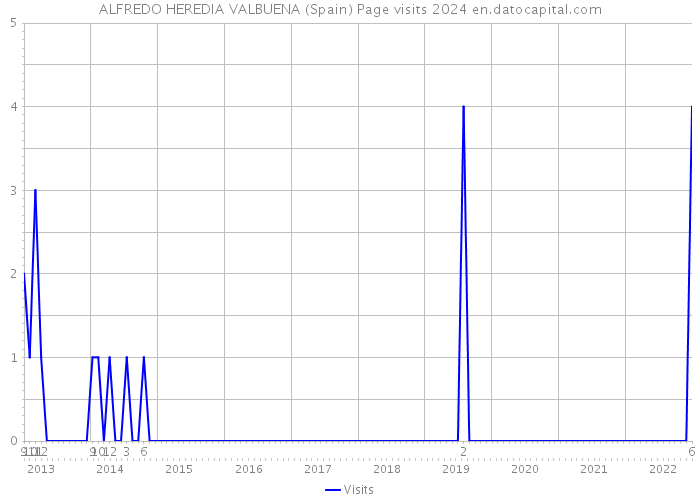 ALFREDO HEREDIA VALBUENA (Spain) Page visits 2024 