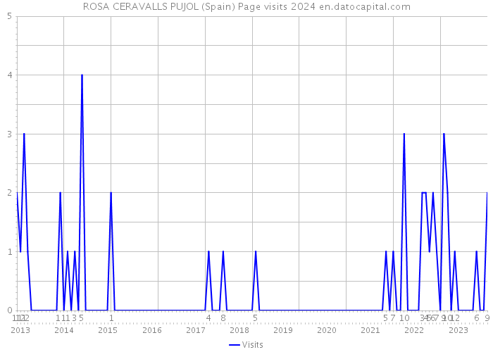 ROSA CERAVALLS PUJOL (Spain) Page visits 2024 