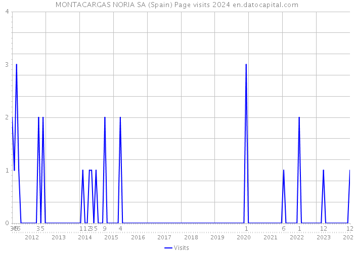 MONTACARGAS NORIA SA (Spain) Page visits 2024 
