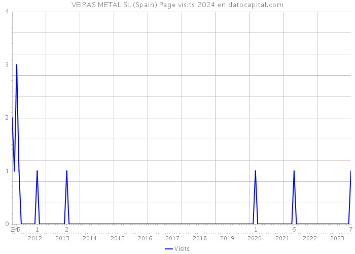 VEIRAS METAL SL (Spain) Page visits 2024 