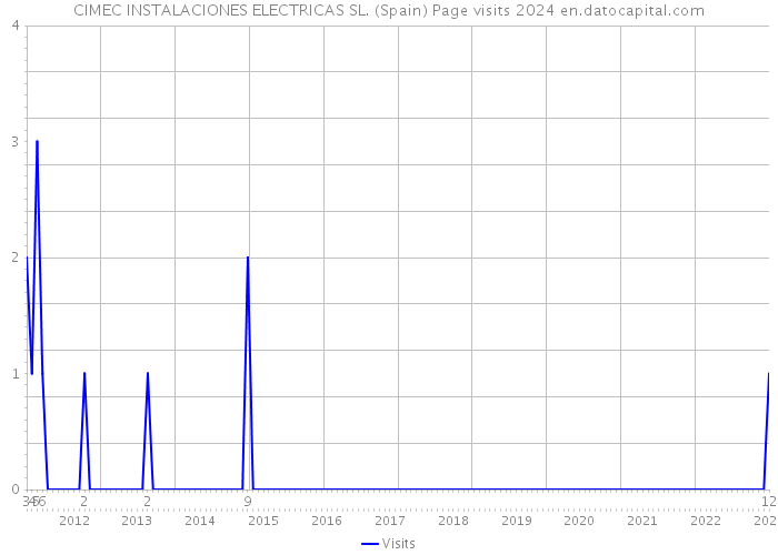 CIMEC INSTALACIONES ELECTRICAS SL. (Spain) Page visits 2024 