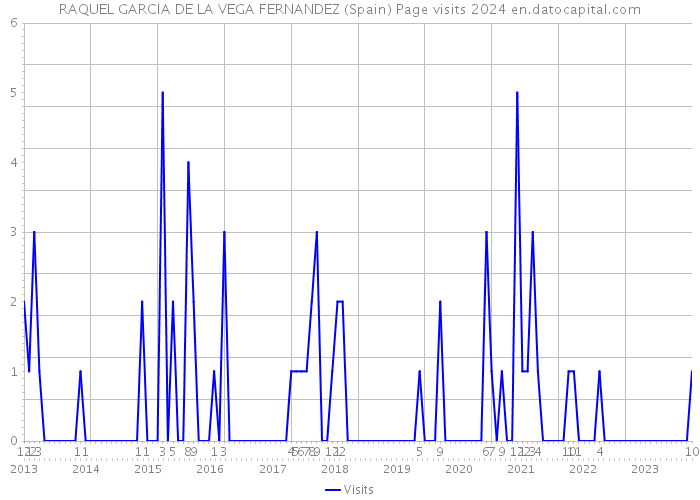 RAQUEL GARCIA DE LA VEGA FERNANDEZ (Spain) Page visits 2024 