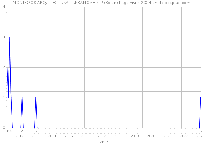 MONTGROS ARQUITECTURA I URBANISME SLP (Spain) Page visits 2024 