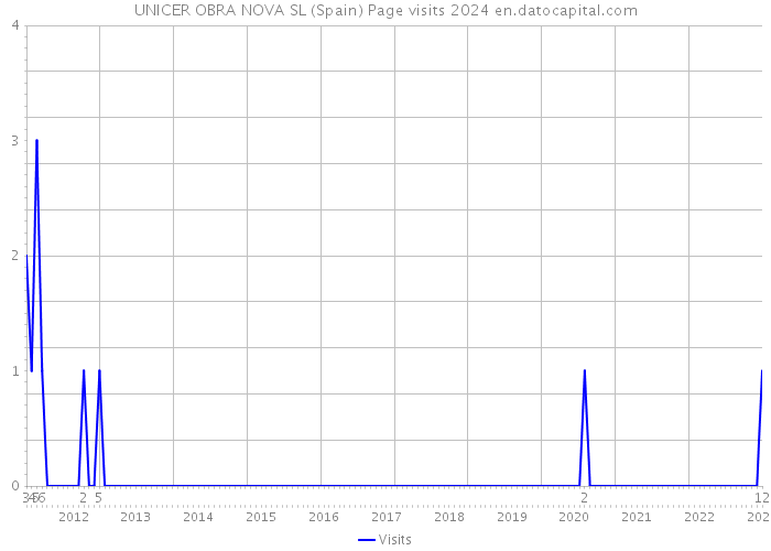 UNICER OBRA NOVA SL (Spain) Page visits 2024 
