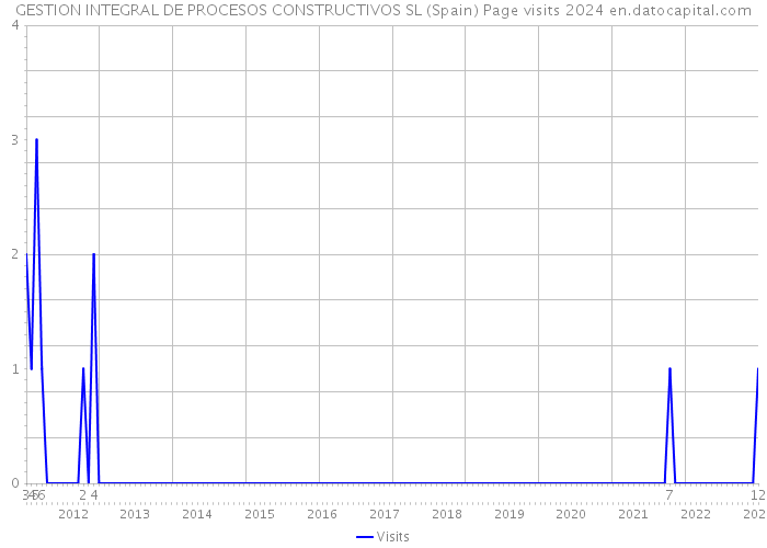 GESTION INTEGRAL DE PROCESOS CONSTRUCTIVOS SL (Spain) Page visits 2024 