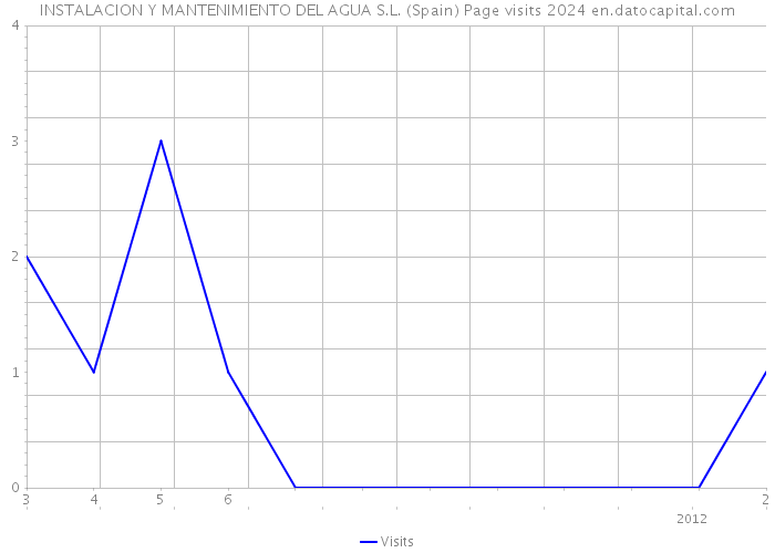 INSTALACION Y MANTENIMIENTO DEL AGUA S.L. (Spain) Page visits 2024 