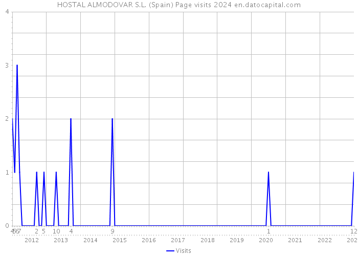 HOSTAL ALMODOVAR S.L. (Spain) Page visits 2024 