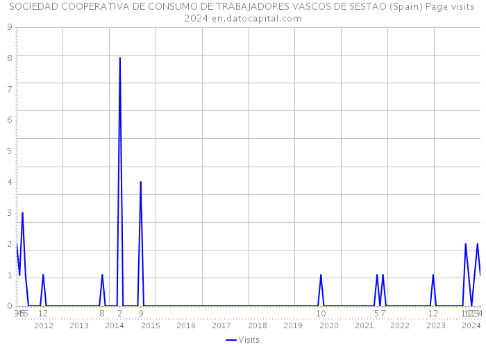 SOCIEDAD COOPERATIVA DE CONSUMO DE TRABAJADORES VASCOS DE SESTAO (Spain) Page visits 2024 