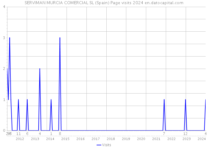 SERVIMAN MURCIA COMERCIAL SL (Spain) Page visits 2024 