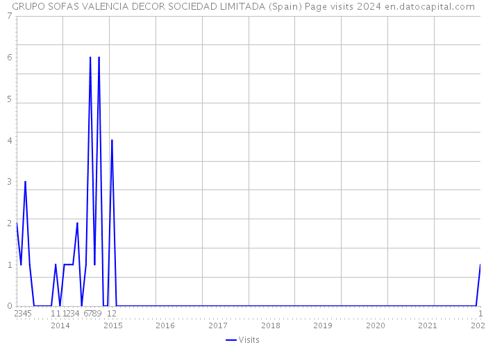 GRUPO SOFAS VALENCIA DECOR SOCIEDAD LIMITADA (Spain) Page visits 2024 