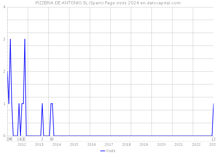 PIZZERIA DE ANTONIO SL (Spain) Page visits 2024 