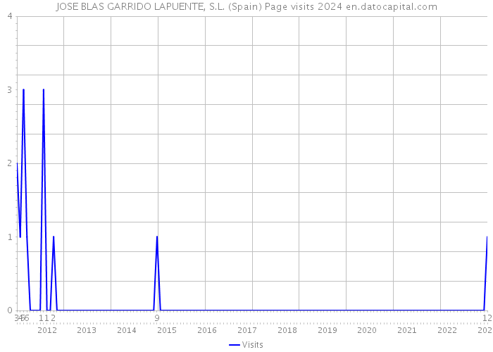 JOSE BLAS GARRIDO LAPUENTE, S.L. (Spain) Page visits 2024 