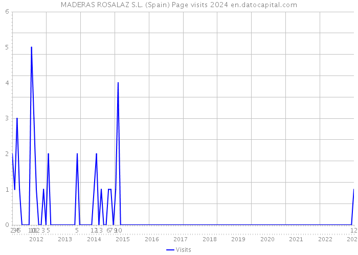 MADERAS ROSALAZ S.L. (Spain) Page visits 2024 