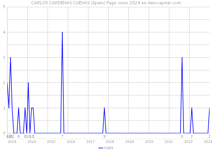 CARLOS CARDENAS CUEVAS (Spain) Page visits 2024 