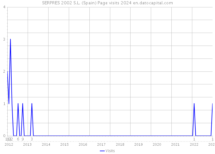 SERPRES 2002 S.L. (Spain) Page visits 2024 