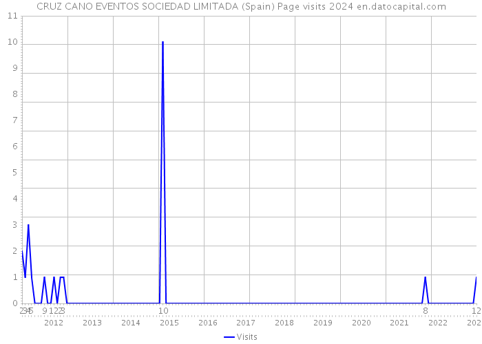 CRUZ CANO EVENTOS SOCIEDAD LIMITADA (Spain) Page visits 2024 