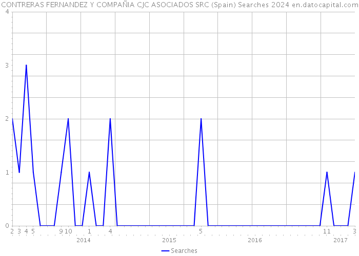 CONTRERAS FERNANDEZ Y COMPAÑIA CJC ASOCIADOS SRC (Spain) Searches 2024 