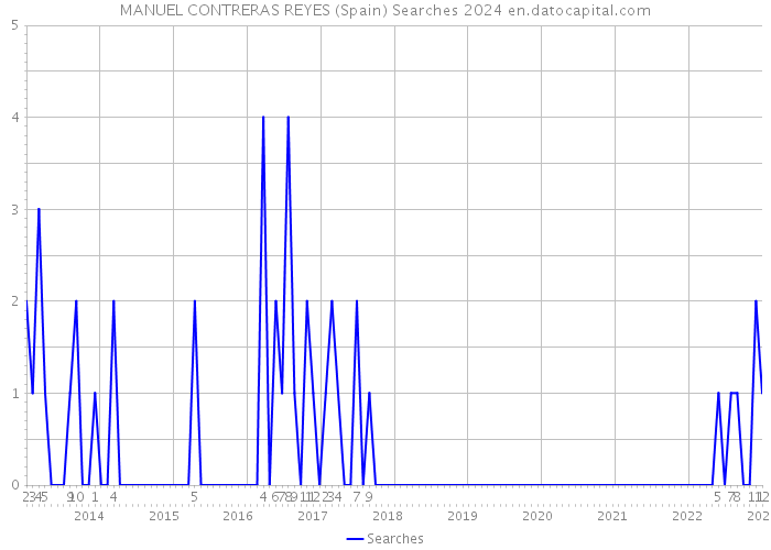 MANUEL CONTRERAS REYES (Spain) Searches 2024 