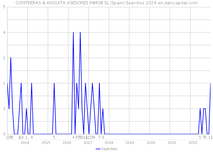 CONTRERAS & ANGUITA ASESORES INMOB SL (Spain) Searches 2024 