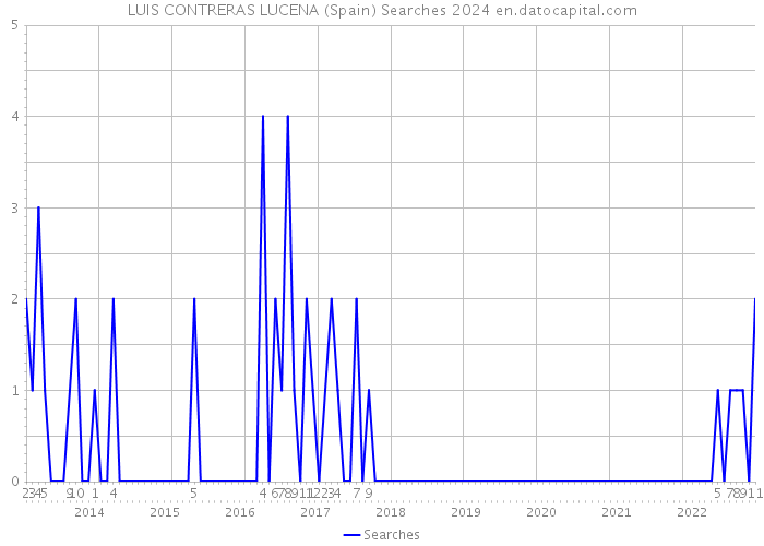 LUIS CONTRERAS LUCENA (Spain) Searches 2024 