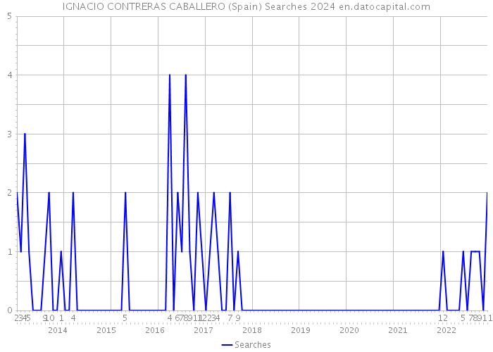 IGNACIO CONTRERAS CABALLERO (Spain) Searches 2024 