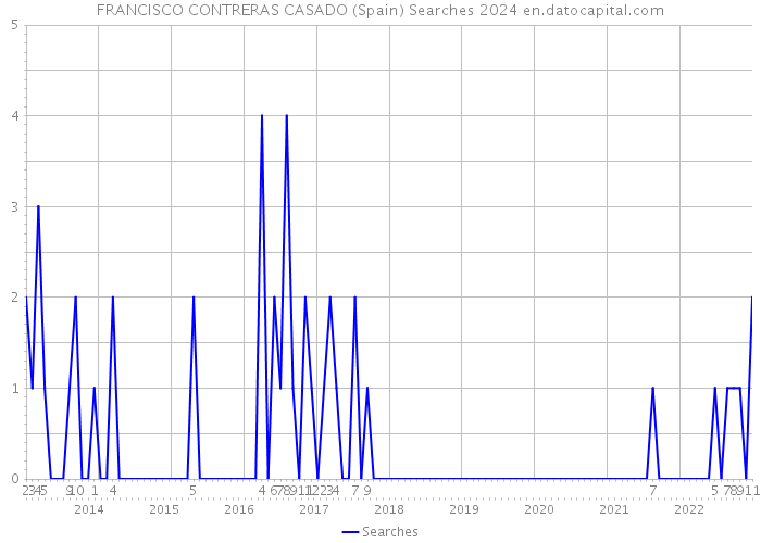 FRANCISCO CONTRERAS CASADO (Spain) Searches 2024 
