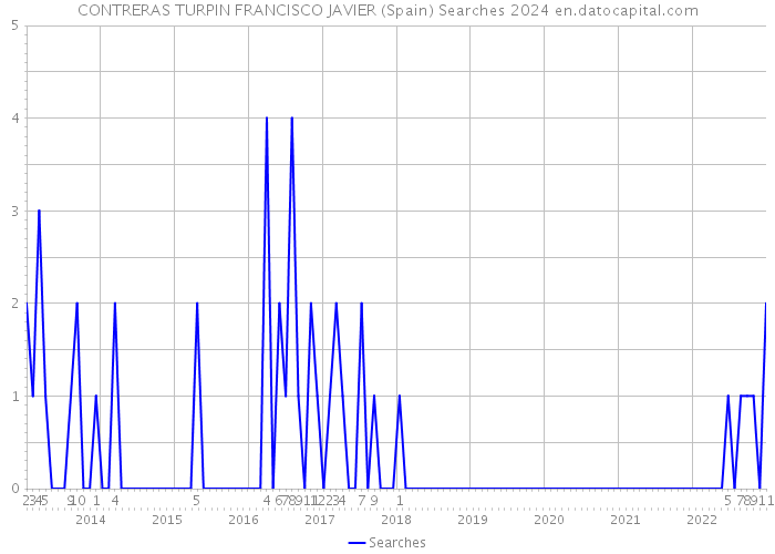 CONTRERAS TURPIN FRANCISCO JAVIER (Spain) Searches 2024 