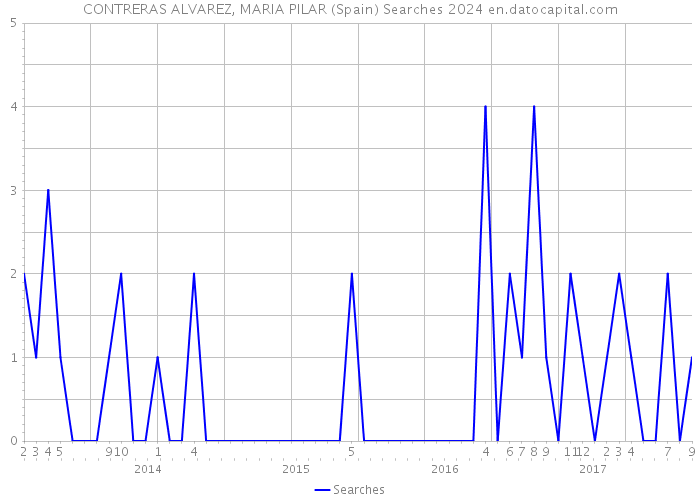 CONTRERAS ALVAREZ, MARIA PILAR (Spain) Searches 2024 