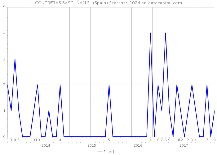 CONTRERAS BASCUÑAN SL (Spain) Searches 2024 