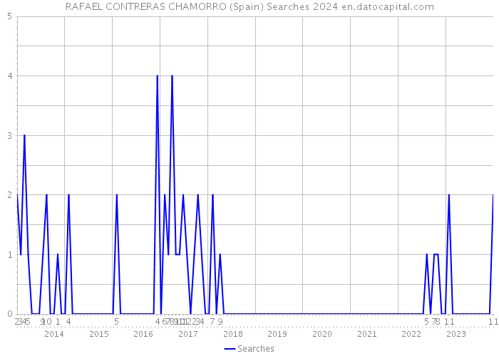 RAFAEL CONTRERAS CHAMORRO (Spain) Searches 2024 