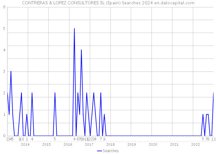 CONTRERAS & LOPEZ CONSULTORES SL (Spain) Searches 2024 