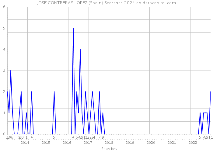 JOSE CONTRERAS LOPEZ (Spain) Searches 2024 