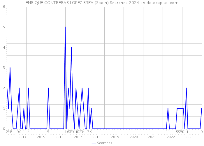ENRIQUE CONTRERAS LOPEZ BREA (Spain) Searches 2024 