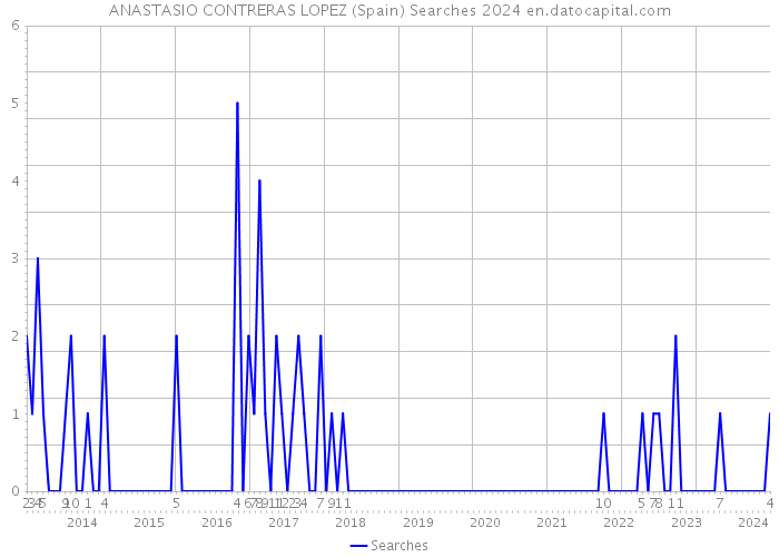 ANASTASIO CONTRERAS LOPEZ (Spain) Searches 2024 