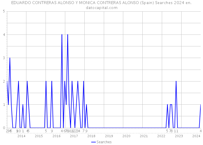 EDUARDO CONTRERAS ALONSO Y MONICA CONTRERAS ALONSO (Spain) Searches 2024 