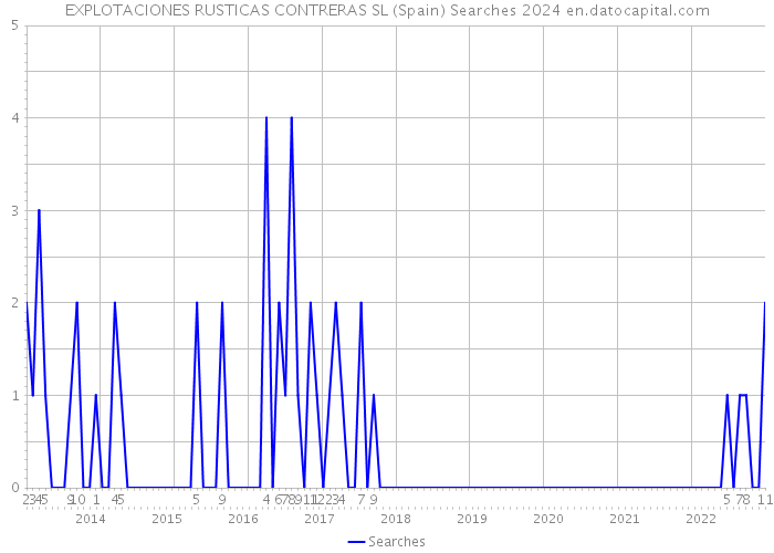 EXPLOTACIONES RUSTICAS CONTRERAS SL (Spain) Searches 2024 