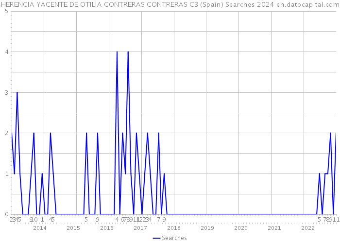 HERENCIA YACENTE DE OTILIA CONTRERAS CONTRERAS CB (Spain) Searches 2024 