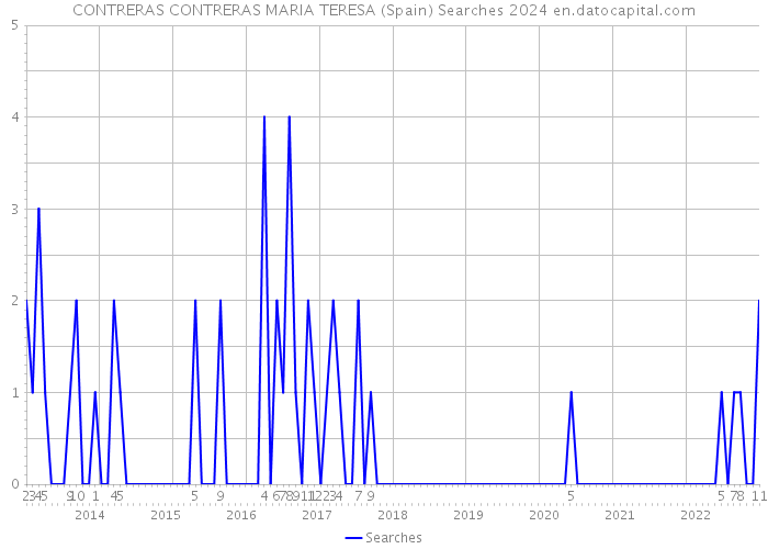 CONTRERAS CONTRERAS MARIA TERESA (Spain) Searches 2024 