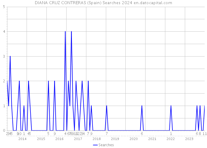 DIANA CRUZ CONTRERAS (Spain) Searches 2024 