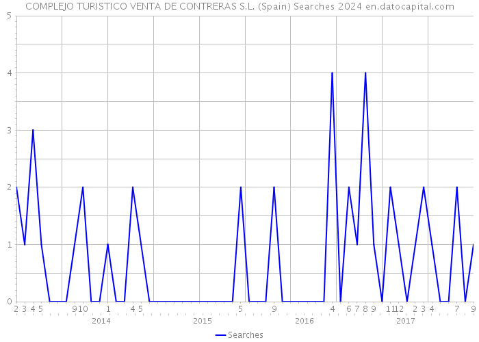 COMPLEJO TURISTICO VENTA DE CONTRERAS S.L. (Spain) Searches 2024 