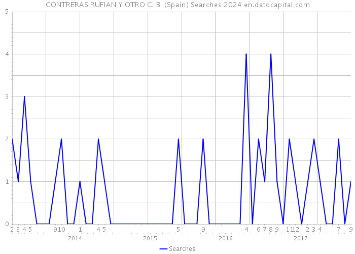 CONTRERAS RUFIAN Y OTRO C. B. (Spain) Searches 2024 