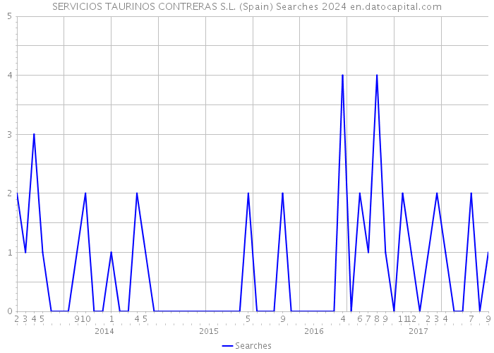 SERVICIOS TAURINOS CONTRERAS S.L. (Spain) Searches 2024 