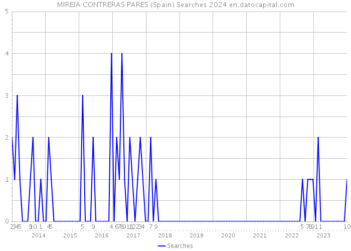 MIREIA CONTRERAS PARES (Spain) Searches 2024 