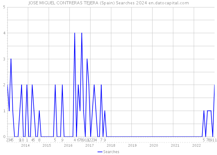 JOSE MIGUEL CONTRERAS TEJERA (Spain) Searches 2024 