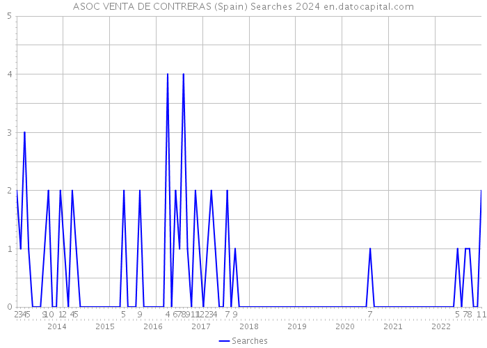 ASOC VENTA DE CONTRERAS (Spain) Searches 2024 