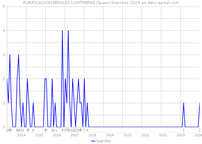 PURIFICACION PERALES CONTRERAS (Spain) Searches 2024 