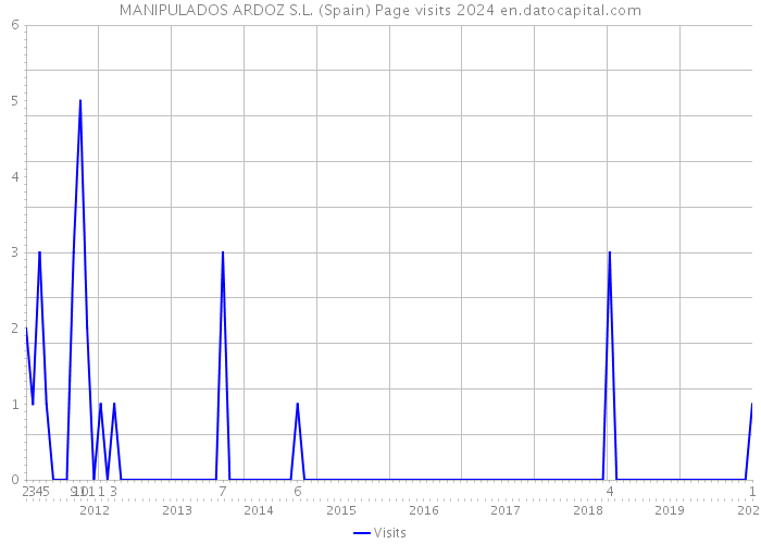 MANIPULADOS ARDOZ S.L. (Spain) Page visits 2024 