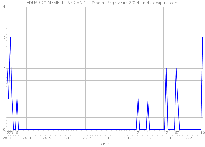EDUARDO MEMBRILLAS GANDUL (Spain) Page visits 2024 