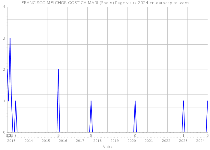 FRANCISCO MELCHOR GOST CAIMARI (Spain) Page visits 2024 