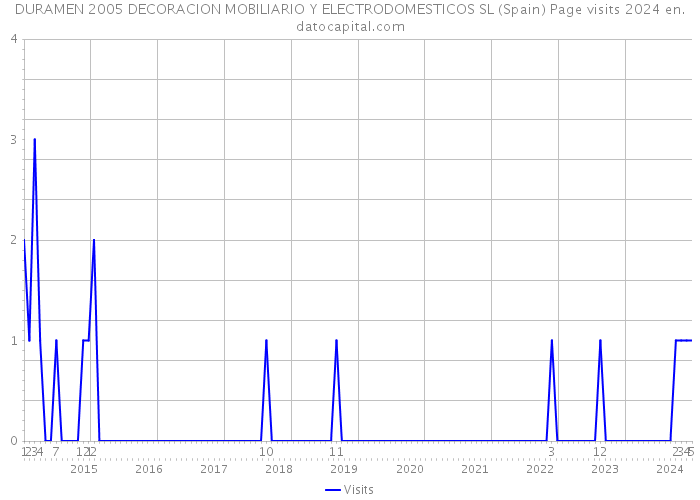 DURAMEN 2005 DECORACION MOBILIARIO Y ELECTRODOMESTICOS SL (Spain) Page visits 2024 